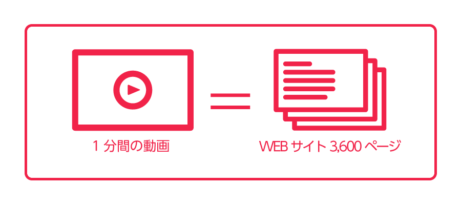 動画の訴求効果イメージ