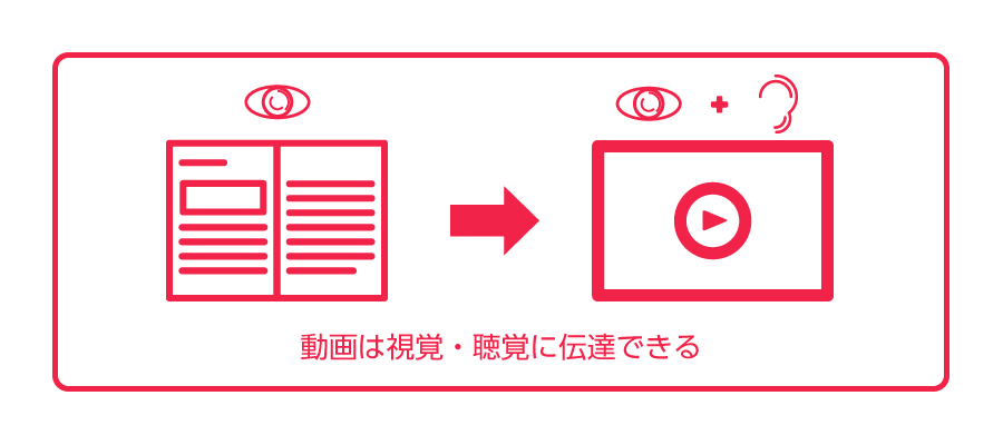 動画は視覚・聴覚に伝達できるイメージ