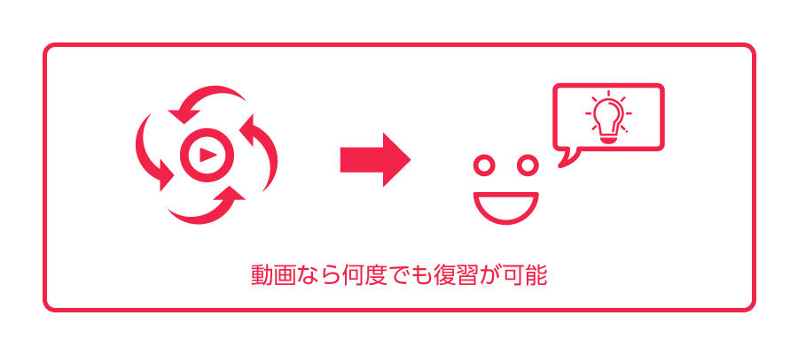 動画で復習イメージ