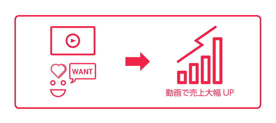 動画で売上UPイメージ