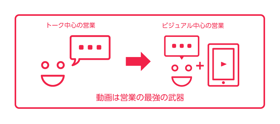 動画は営業の武器イメージ