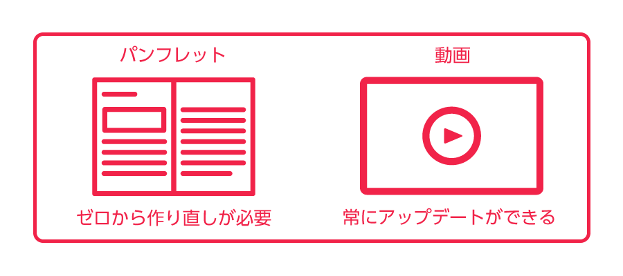 動画はアップデート可能