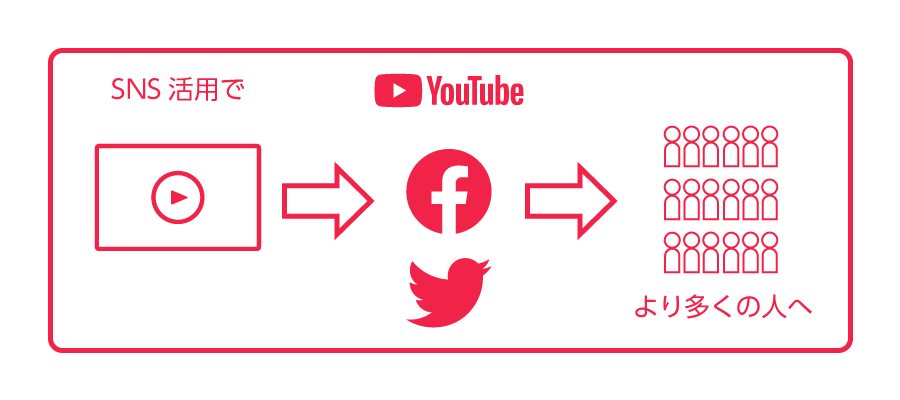 SNS活用のイメージ