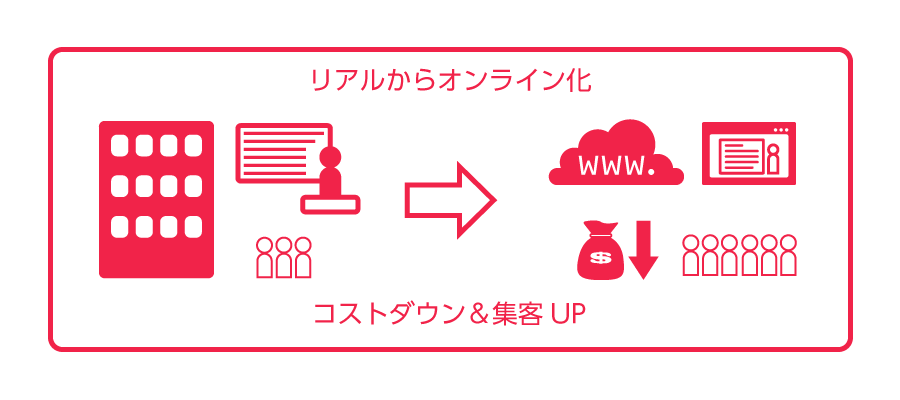 動画はコスト削減になるイメージ