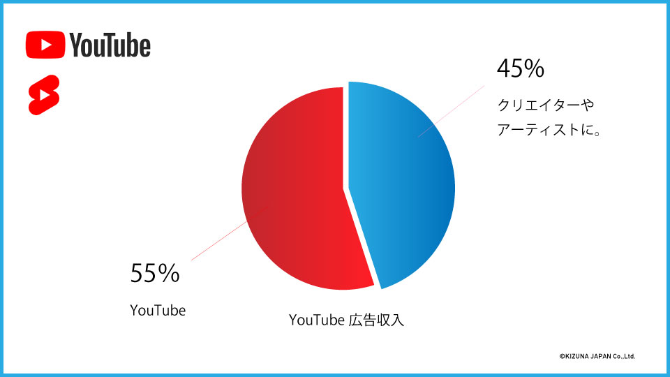 YouTube広告収入グラフイメージ