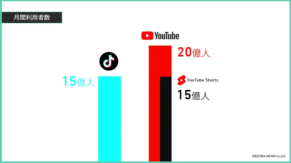 YouTubeとTikTokのグラフ